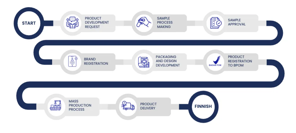 Proses Alur dengan Penyedia Jasa Maklon Kosmetik atau Formula Jelita