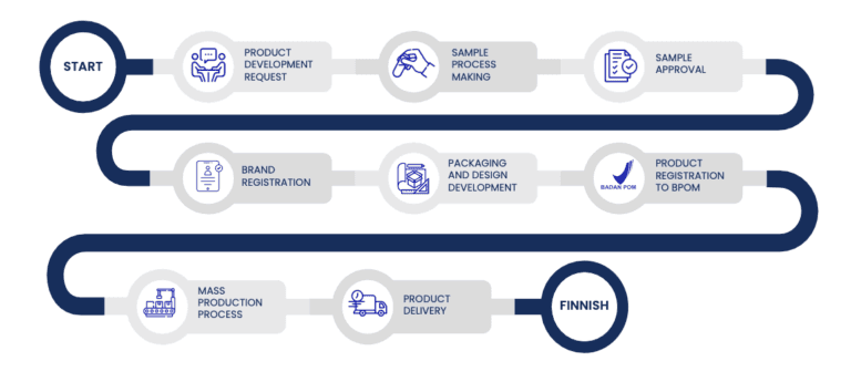 OEM cosmetic manufacturing process from product development to BPOM registration and delivery – Formula Jelita Indonesia